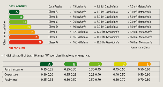 Tabella certificazione energetica